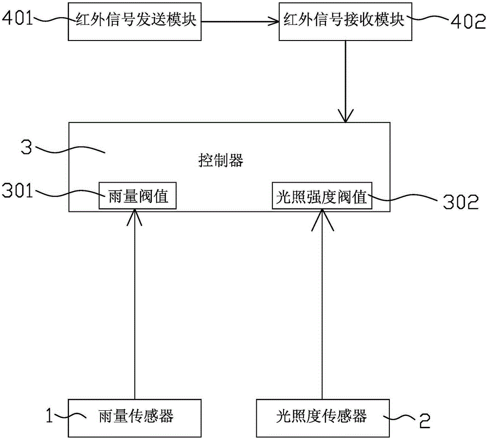 A car sunroof control system