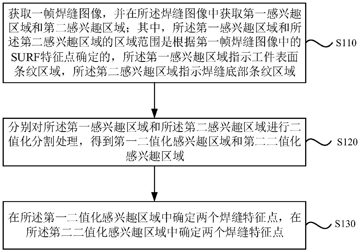 Butt joint type weld joint feature point identification method and device, equipment and storage medium