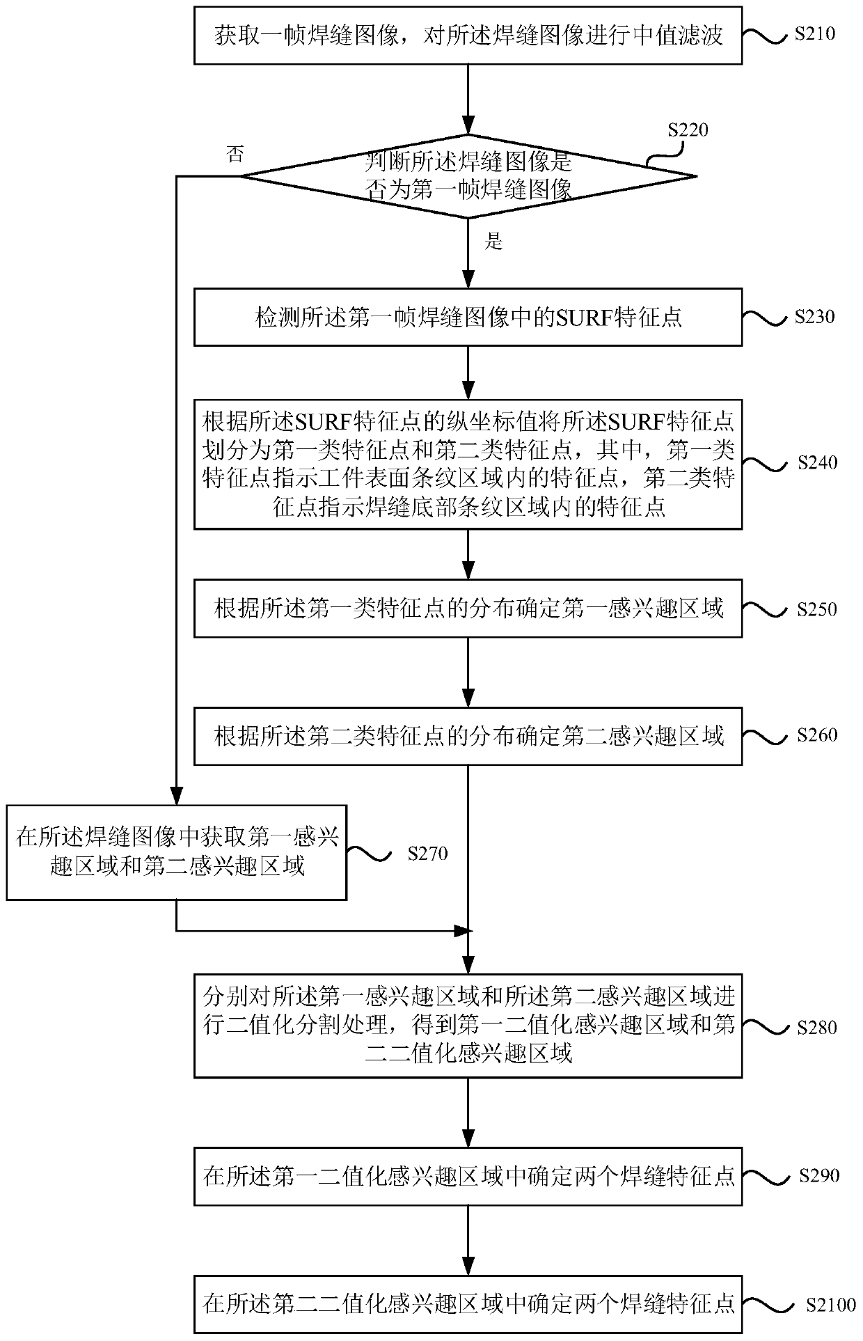 Butt joint type weld joint feature point identification method and device, equipment and storage medium