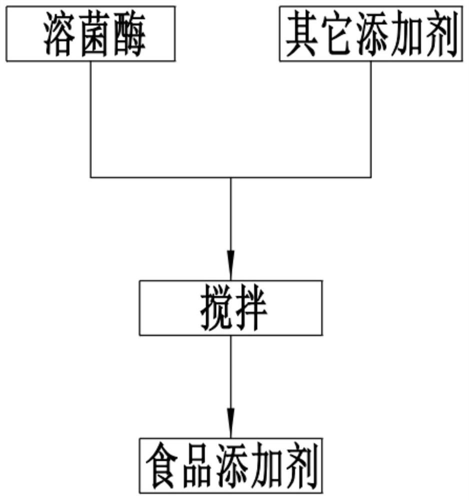 Processing method of food additive with sterilization function