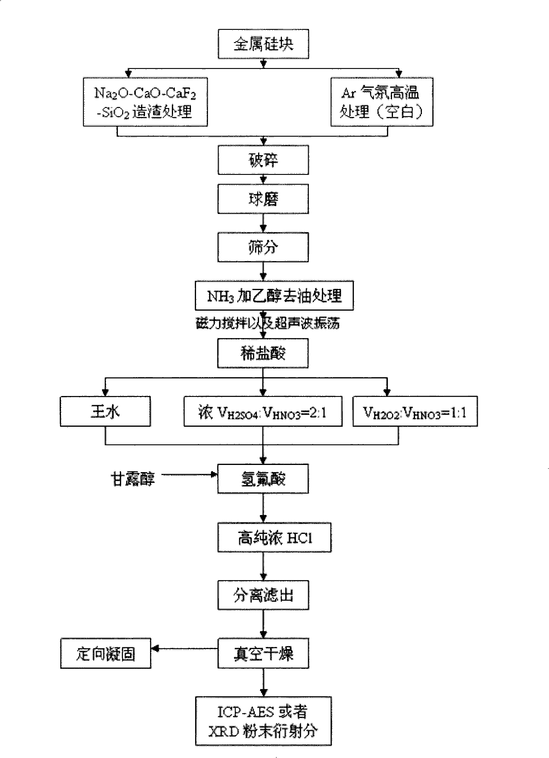 Metallurgy purification method for polysilicon