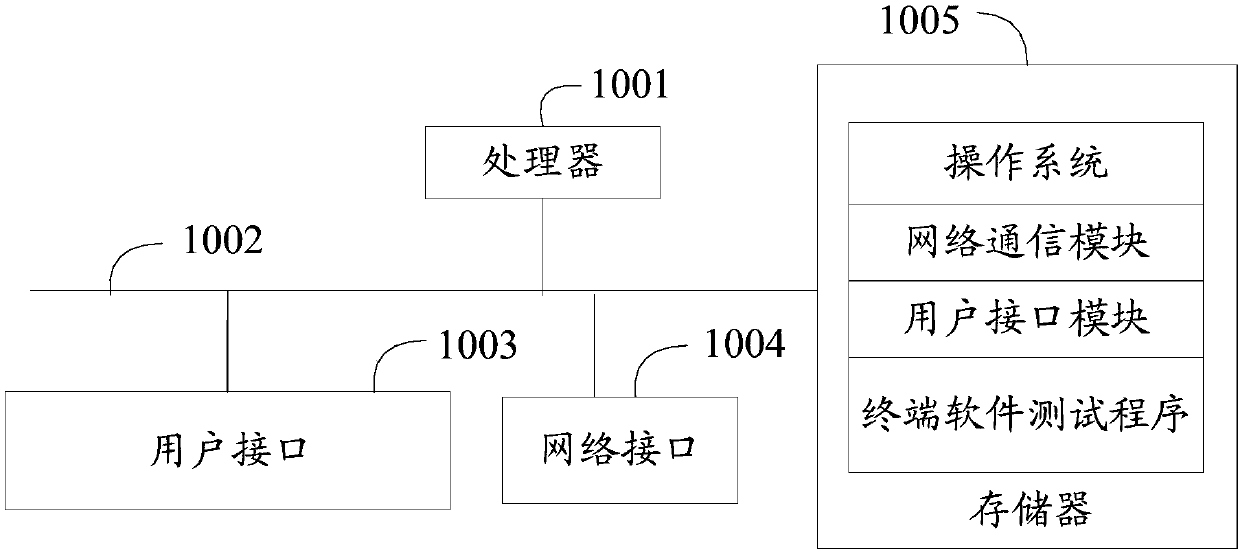 Terminal software test method and device, terminal and computer storage medium