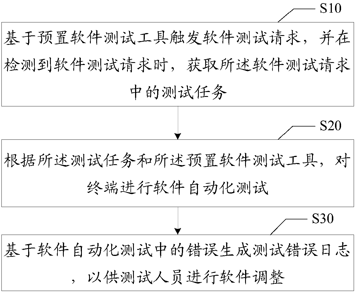 Terminal software test method and device, terminal and computer storage medium