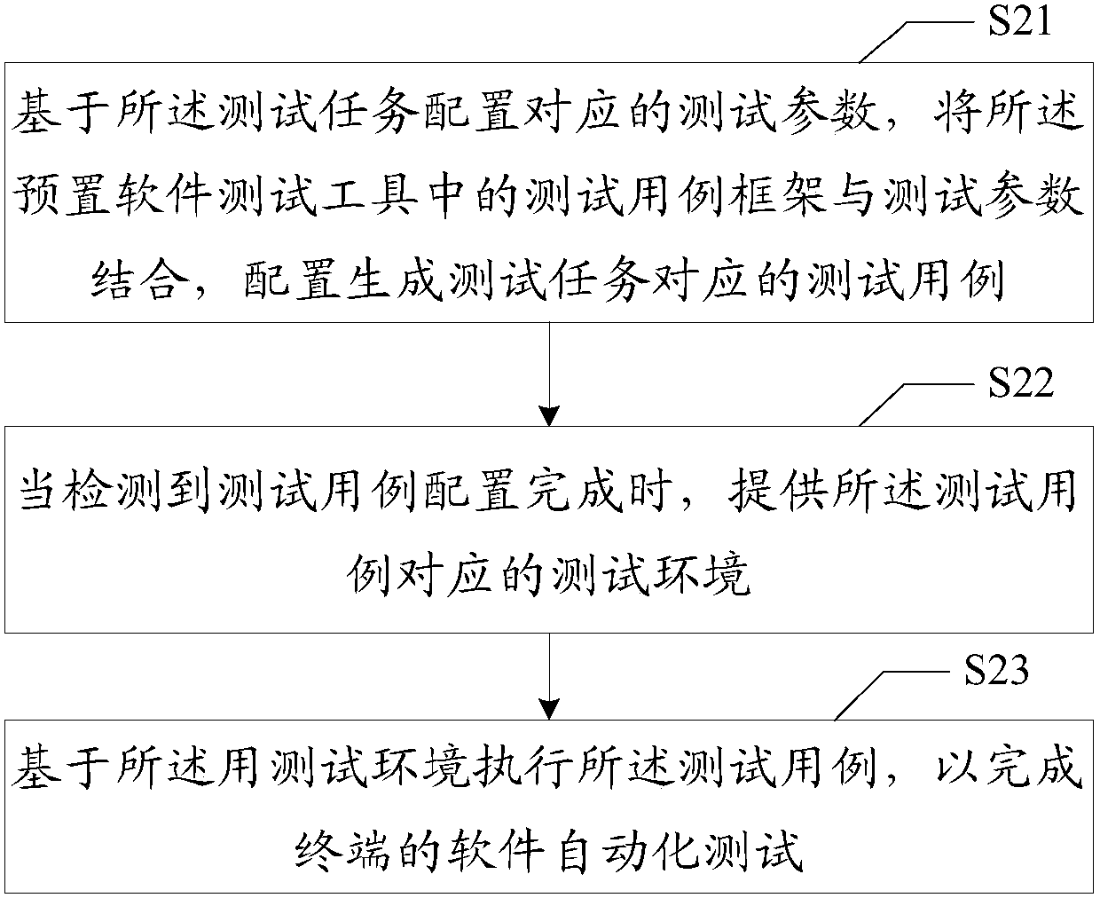 Terminal software test method and device, terminal and computer storage medium