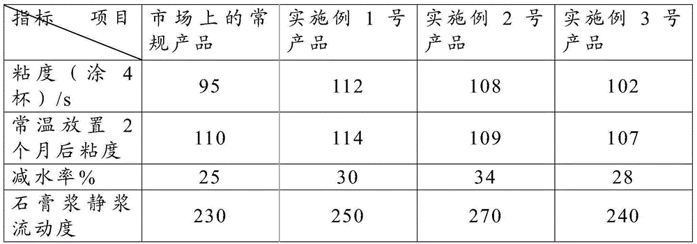 A tire casting gypsum powder containing sulfonated melamine formaldehyde resin water reducing agent and its preparation method