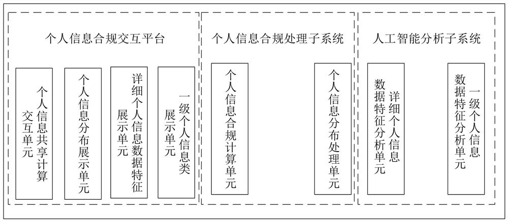 Method and device for personal information compliance based on distributed data sandbox