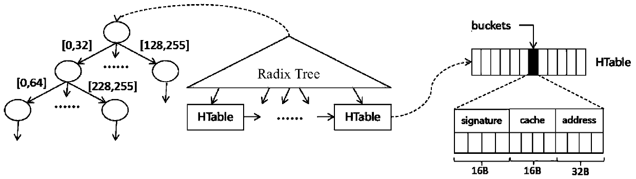 Index tree construction method and system for key value storage system