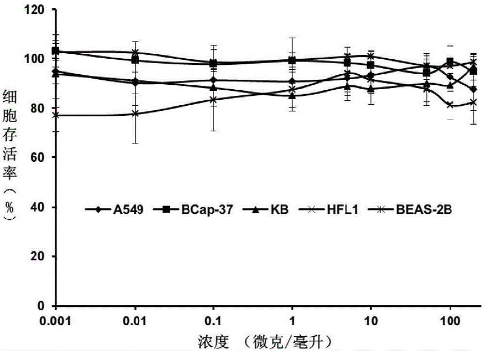 Application of linear polythiourea and hyperbranched polythiourea in preparation of anti-tumor medicines and anti-virus or anti-bacterial medicines