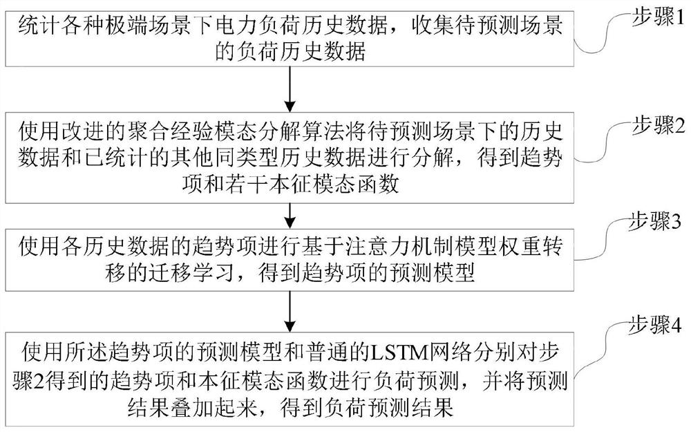 Load prediction method under extreme scene based on modal decomposition and transfer learning