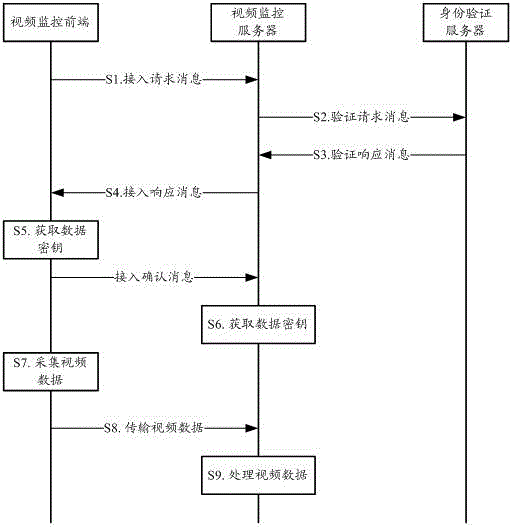 Transmission method and system on basis of identified video monitoring data