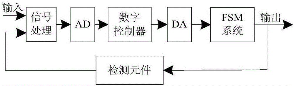 Analog control circuit capable of enlarging control bandwidth of fast steering mirror