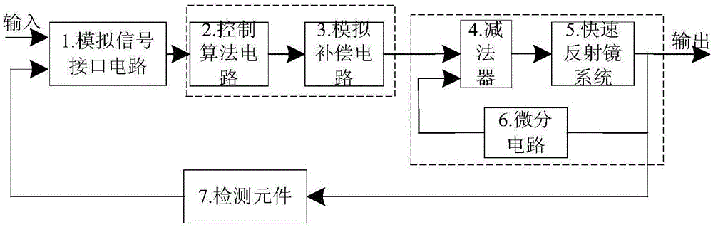 Analog control circuit capable of enlarging control bandwidth of fast steering mirror