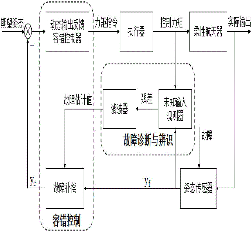 Flexible spacecraft active fault tolerant control method based on dynamic output feedback control