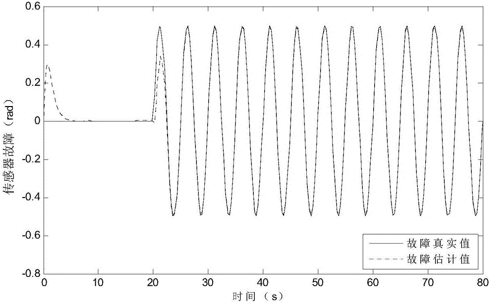 Flexible spacecraft active fault tolerant control method based on dynamic output feedback control