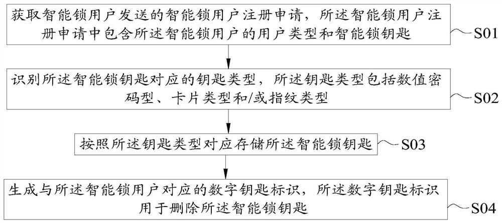 Intelligent lock user registration method and device and intelligent lock