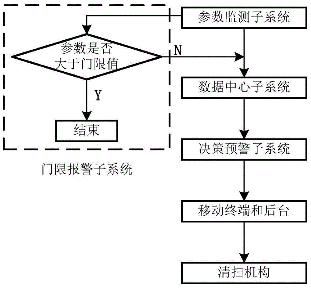 Intelligent decision pre-warning system for sweeping of photovoltaic power station components