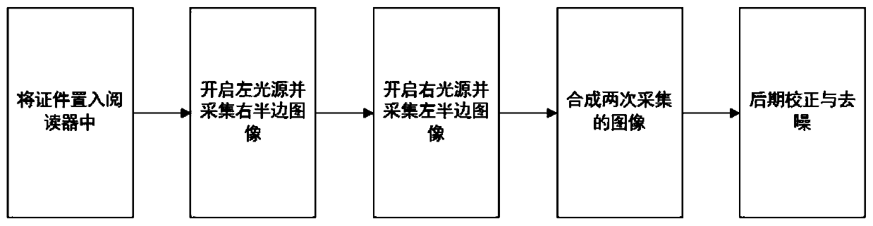 An anti-dazzle certificate automatic reading system and method