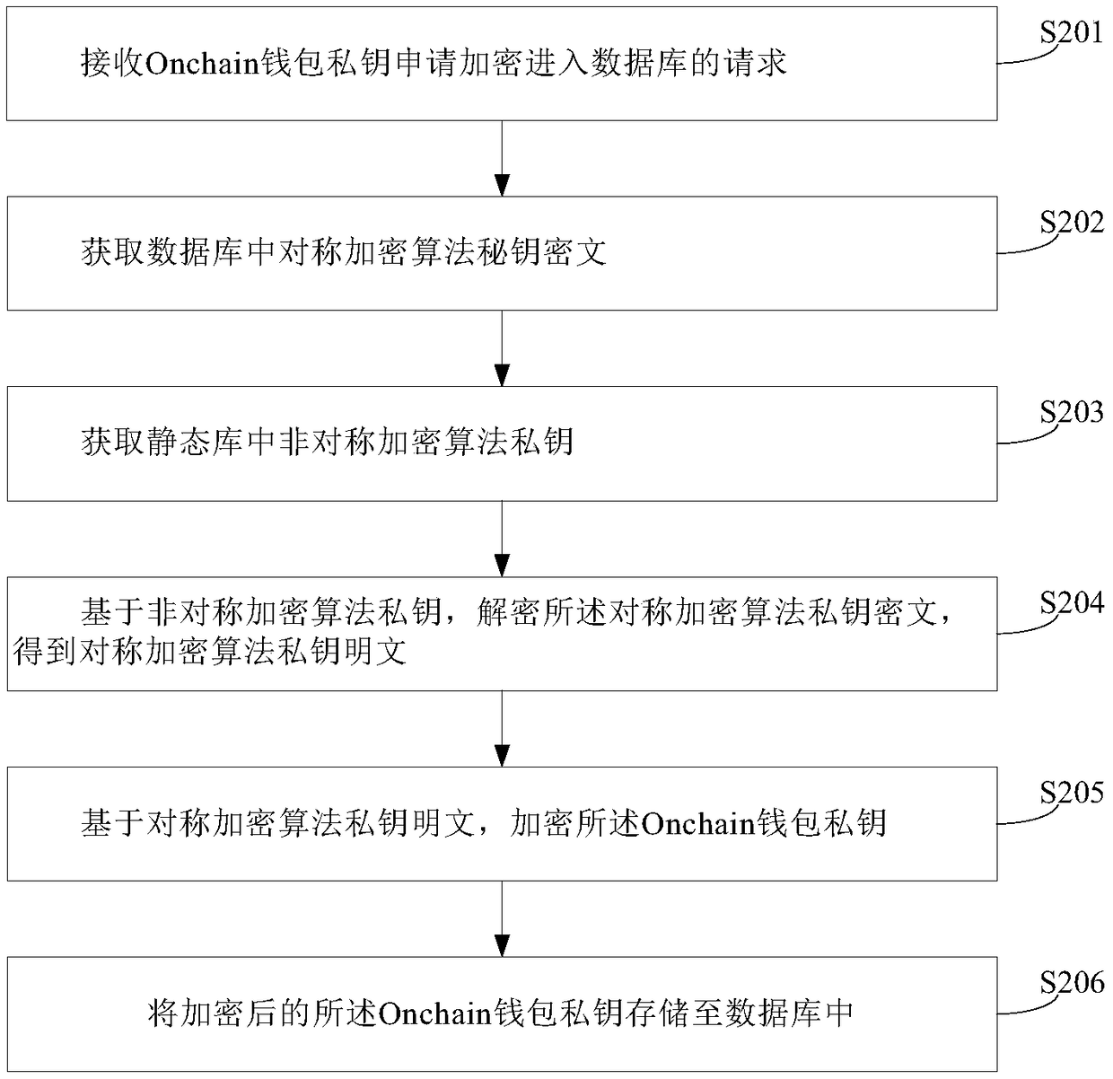 Encryption and decryption methods, encryption and decryption devices and client configuration of Onchain wallet secret key