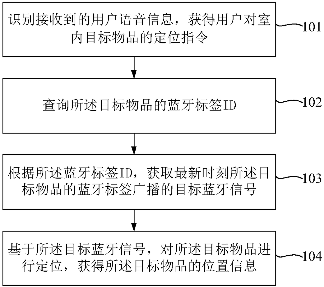 Indoor positioning method and equipment