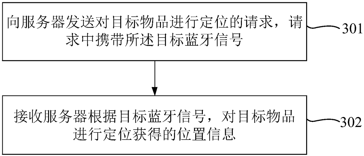 Indoor positioning method and equipment