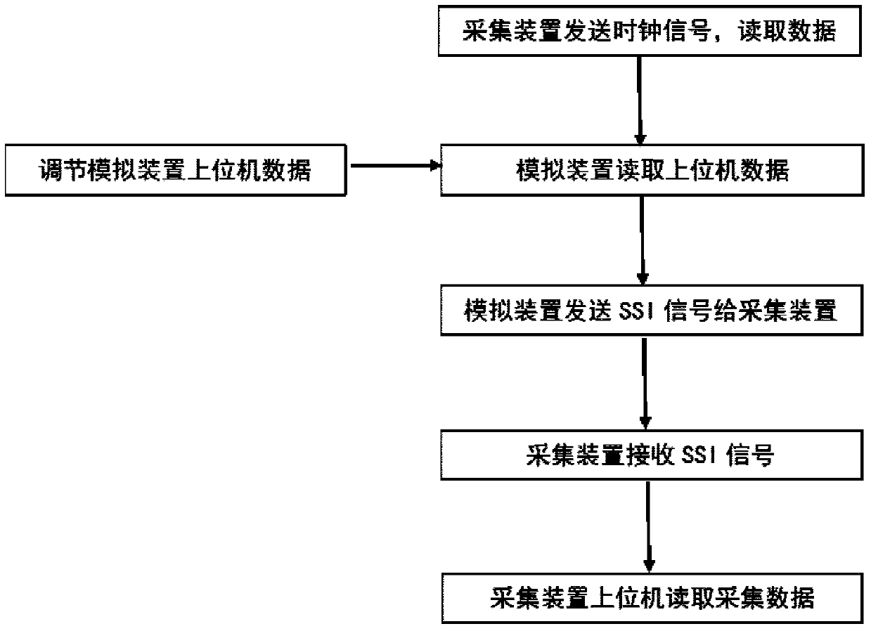 An analog device and analog detection method for detecting synchronous serial signal faults