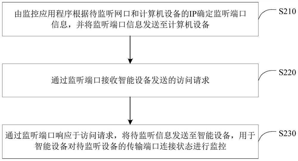 Information monitoring method and device, intelligent equipment, computer equipment and medium