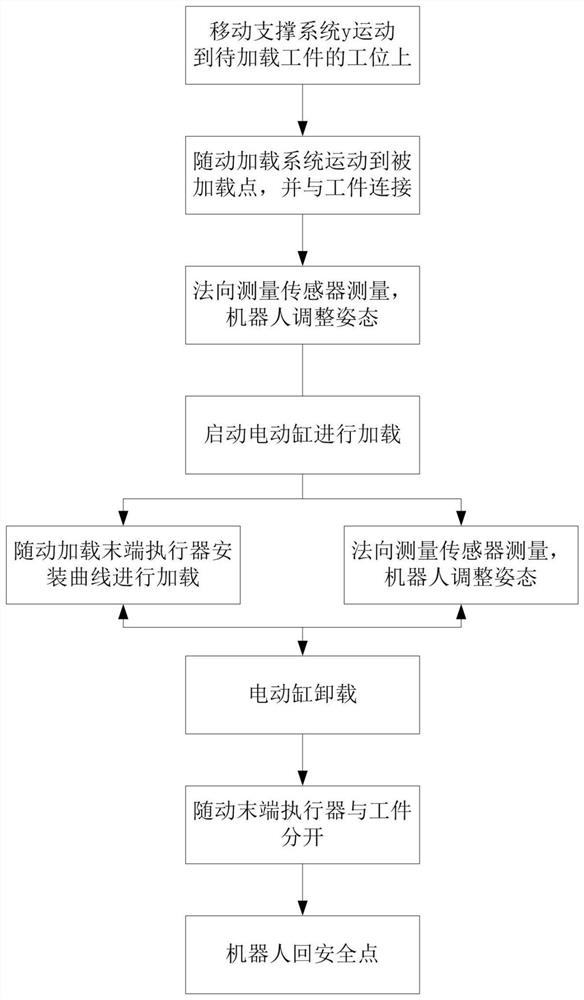 Follow-up loading device and method based on industrial robot system