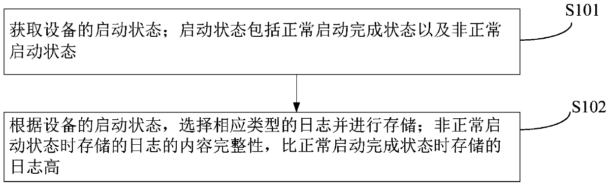 Log processing method and device, equipment and storage medium