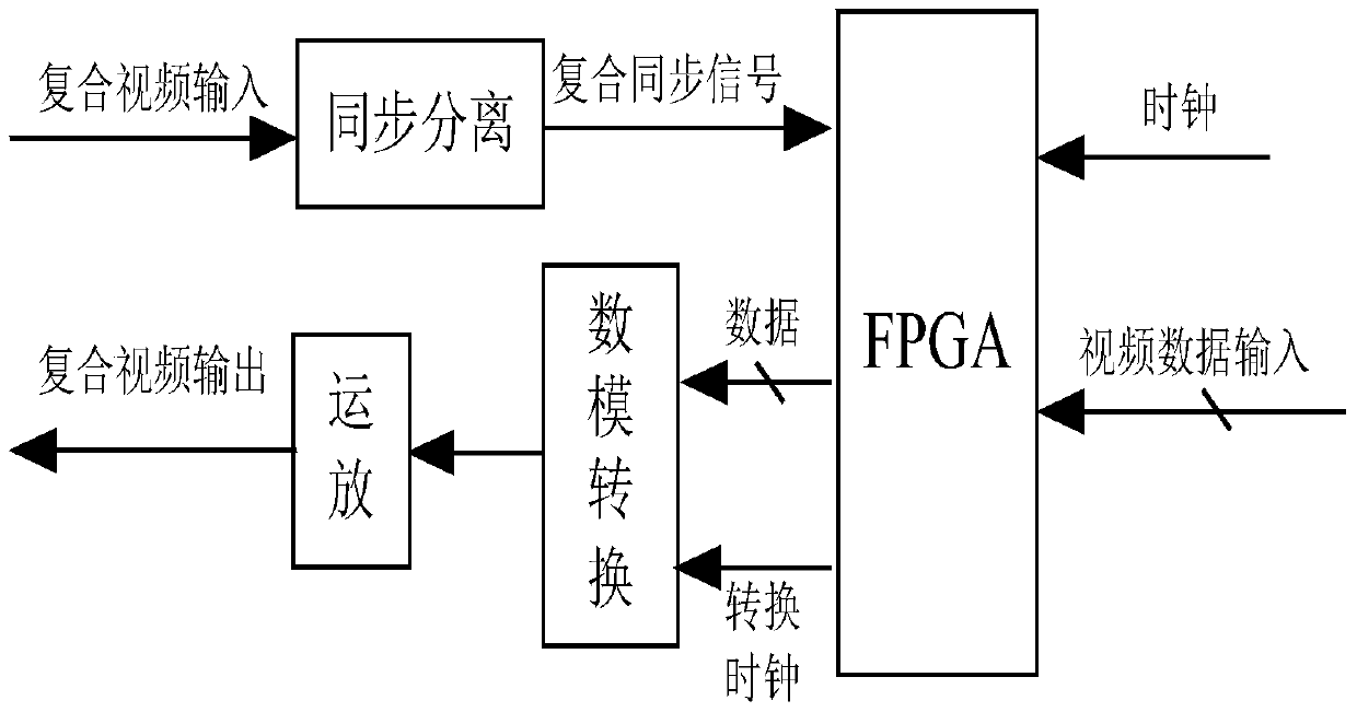 A kind of composite video signal generation method