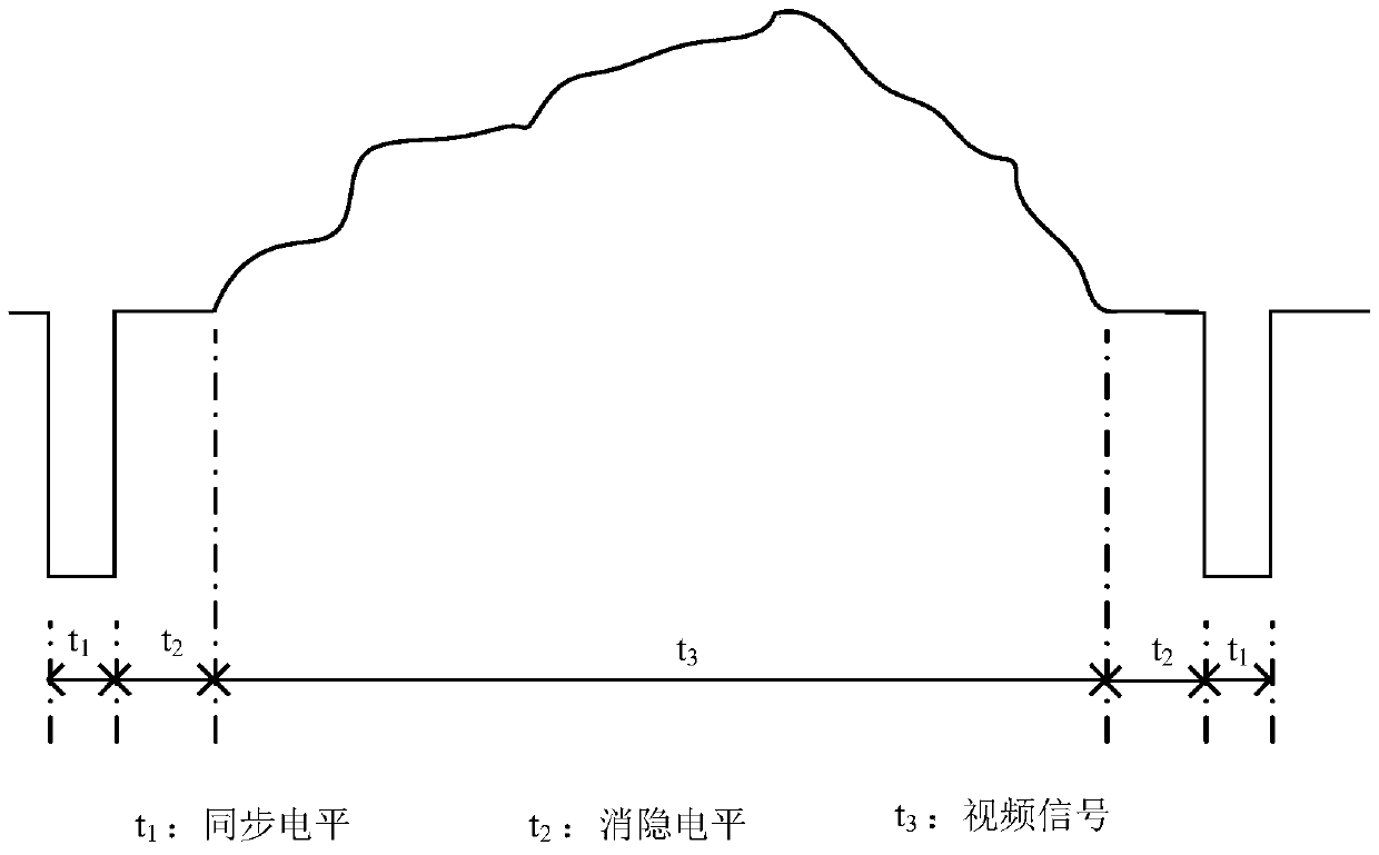 A kind of composite video signal generation method