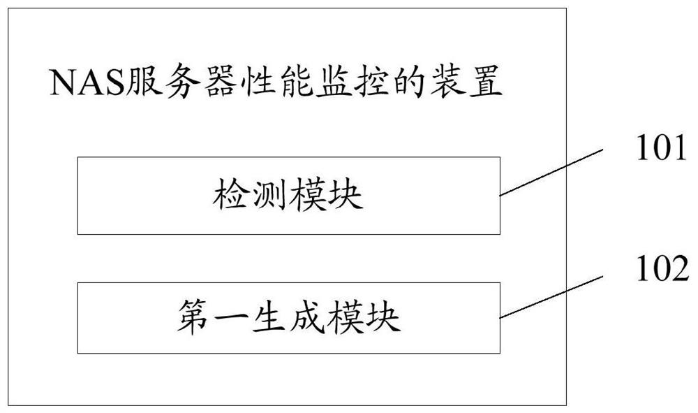 Method and device for nas server performance monitoring