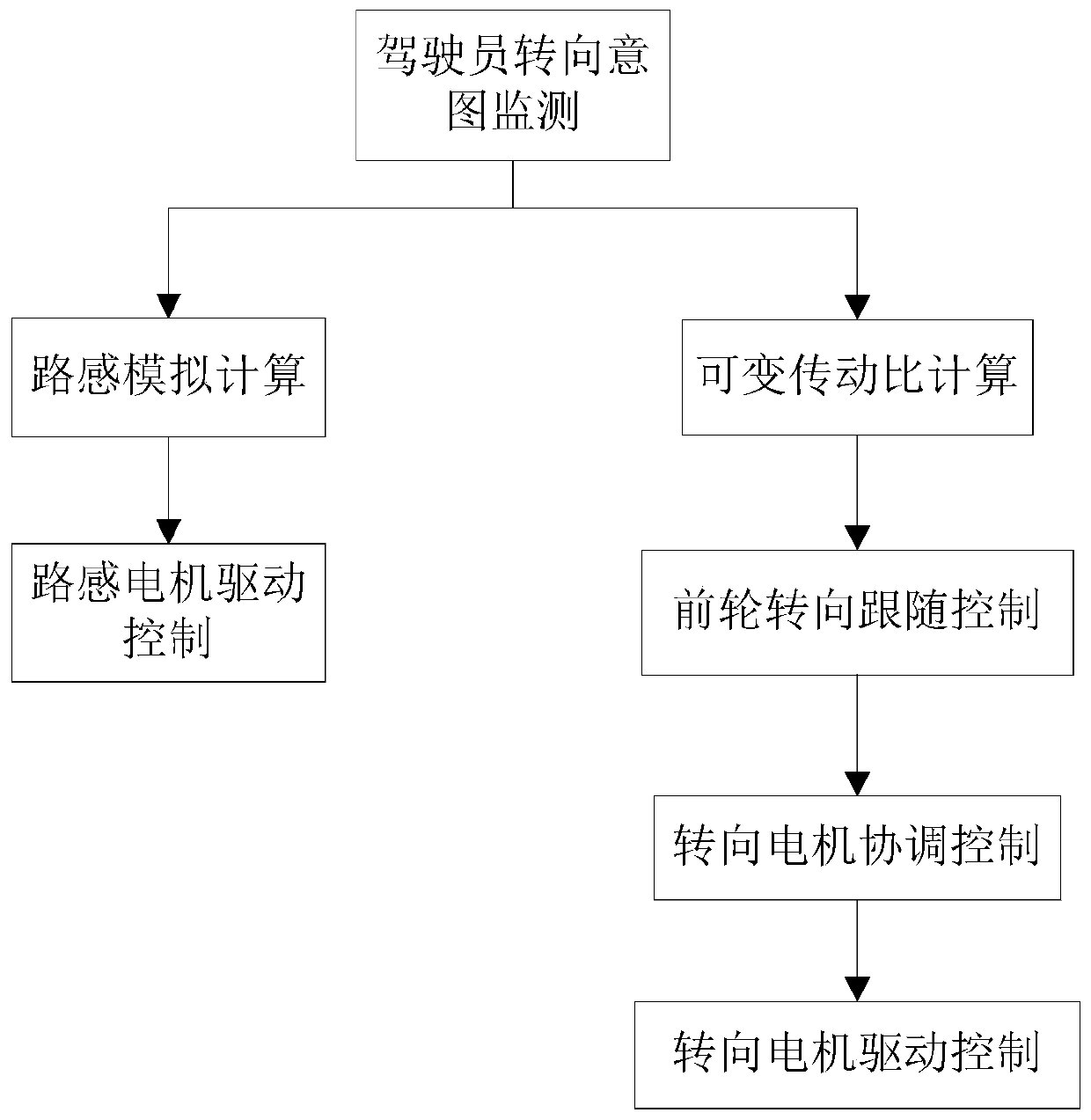 SBW (steer-by-wire) device with redundancy function and control method