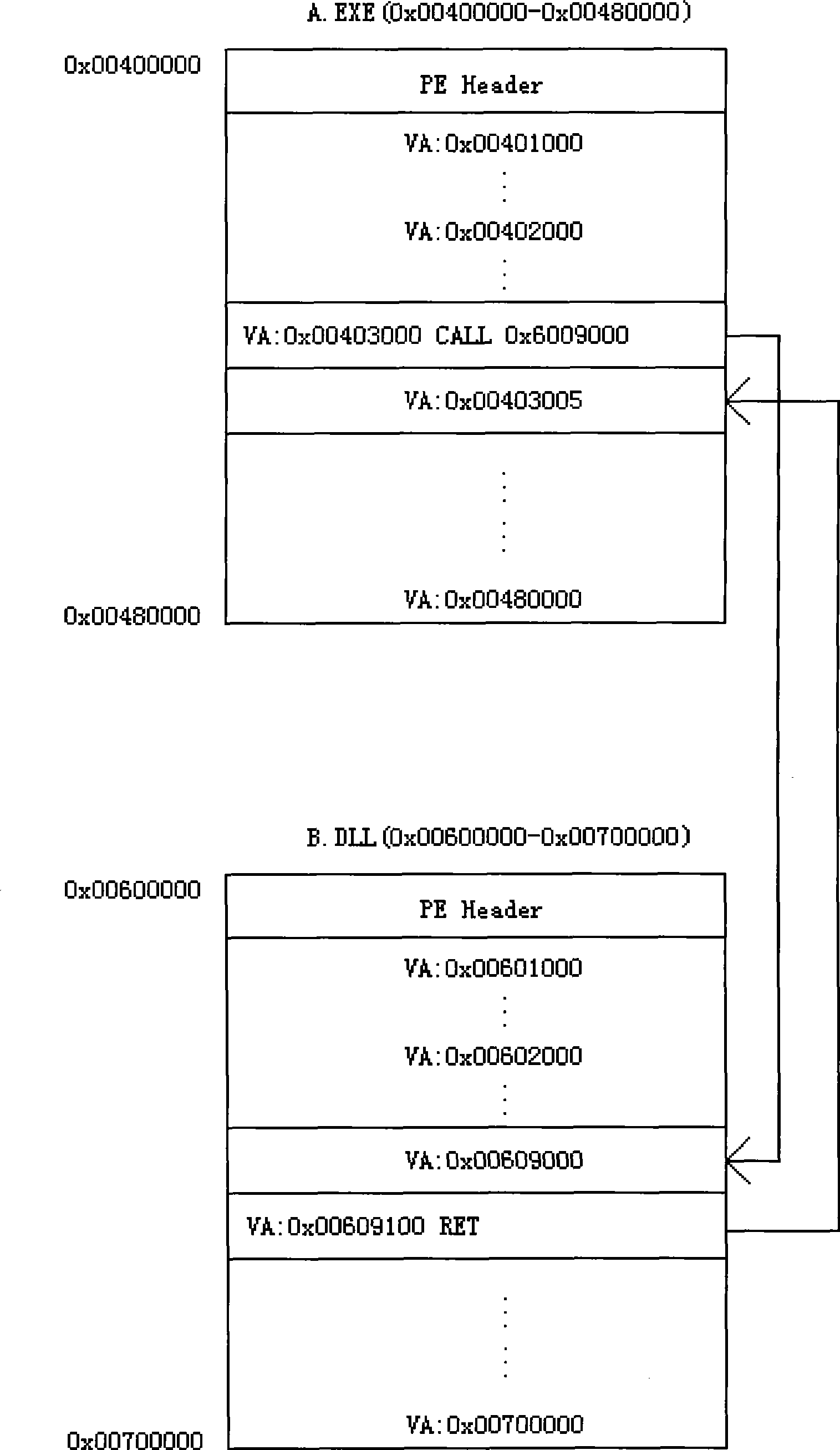 Combined execution method for PE document code