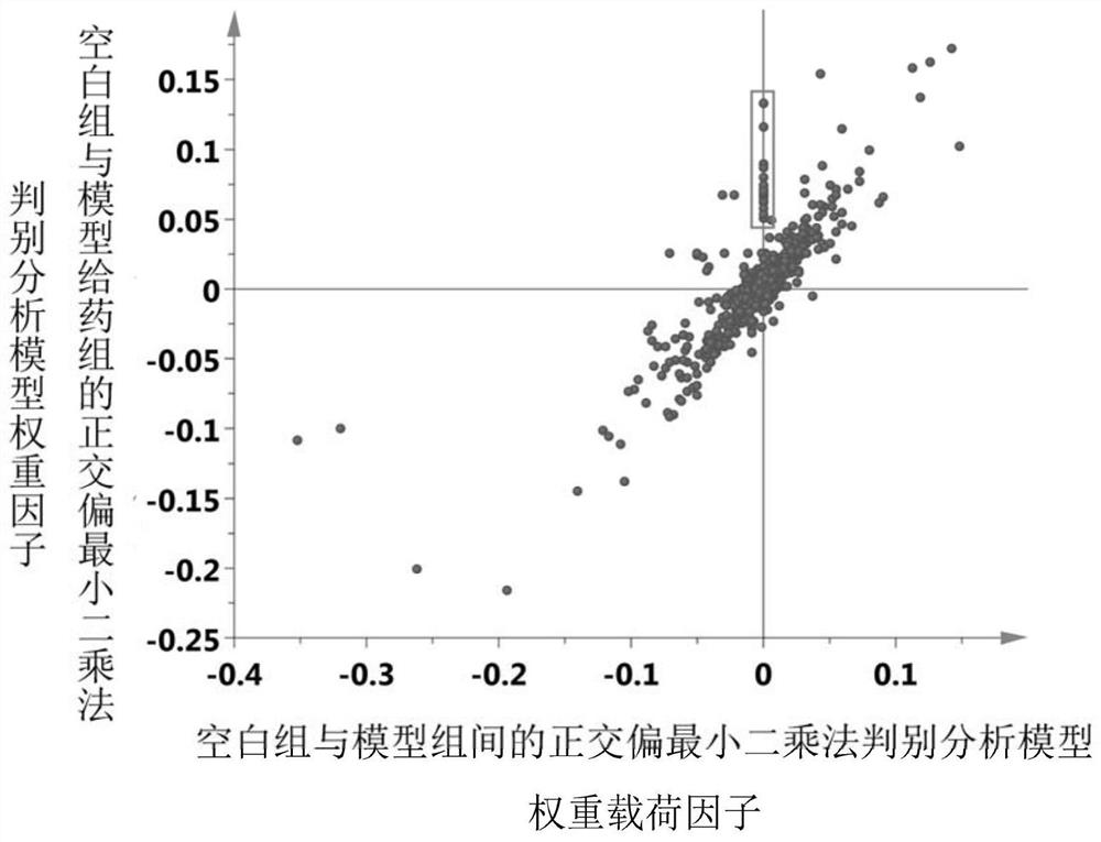 A method for screening the material basis of anti-myocardial ischemia efficacy of Sini Decoction