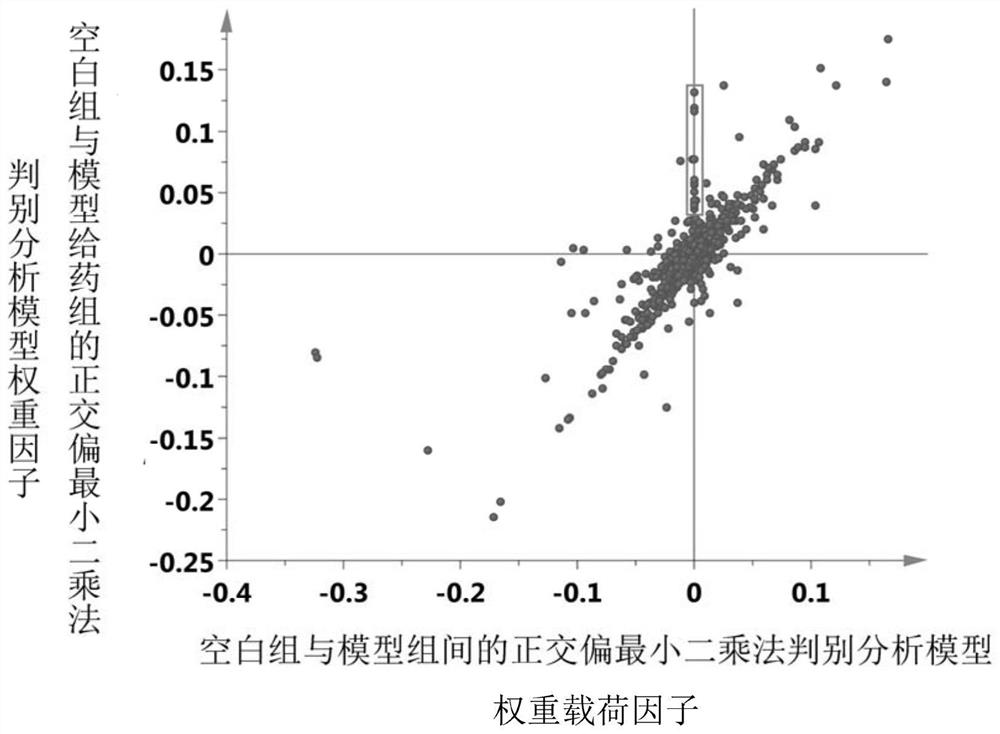 A method for screening the material basis of anti-myocardial ischemia efficacy of Sini Decoction