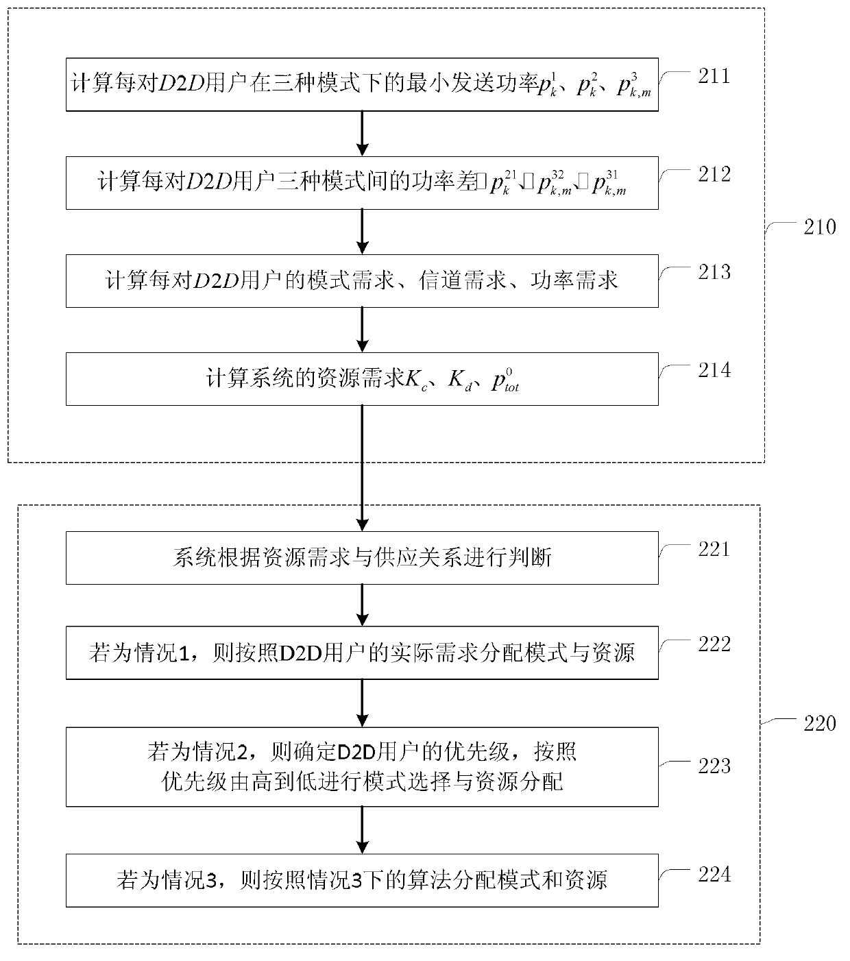 Mode selection and resource allocation method of device-to-device (D2D) users in cellular system