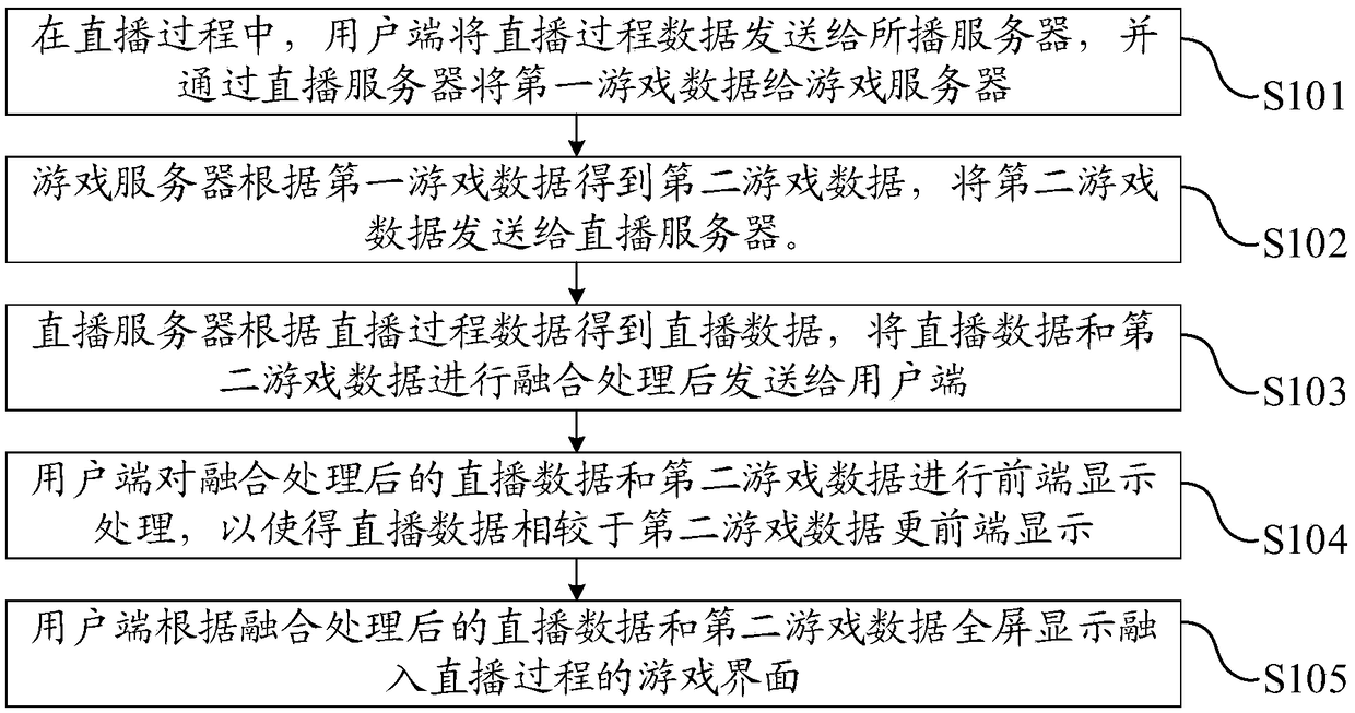 Game interface display method based on live broadcast, system thereof, terminal and device