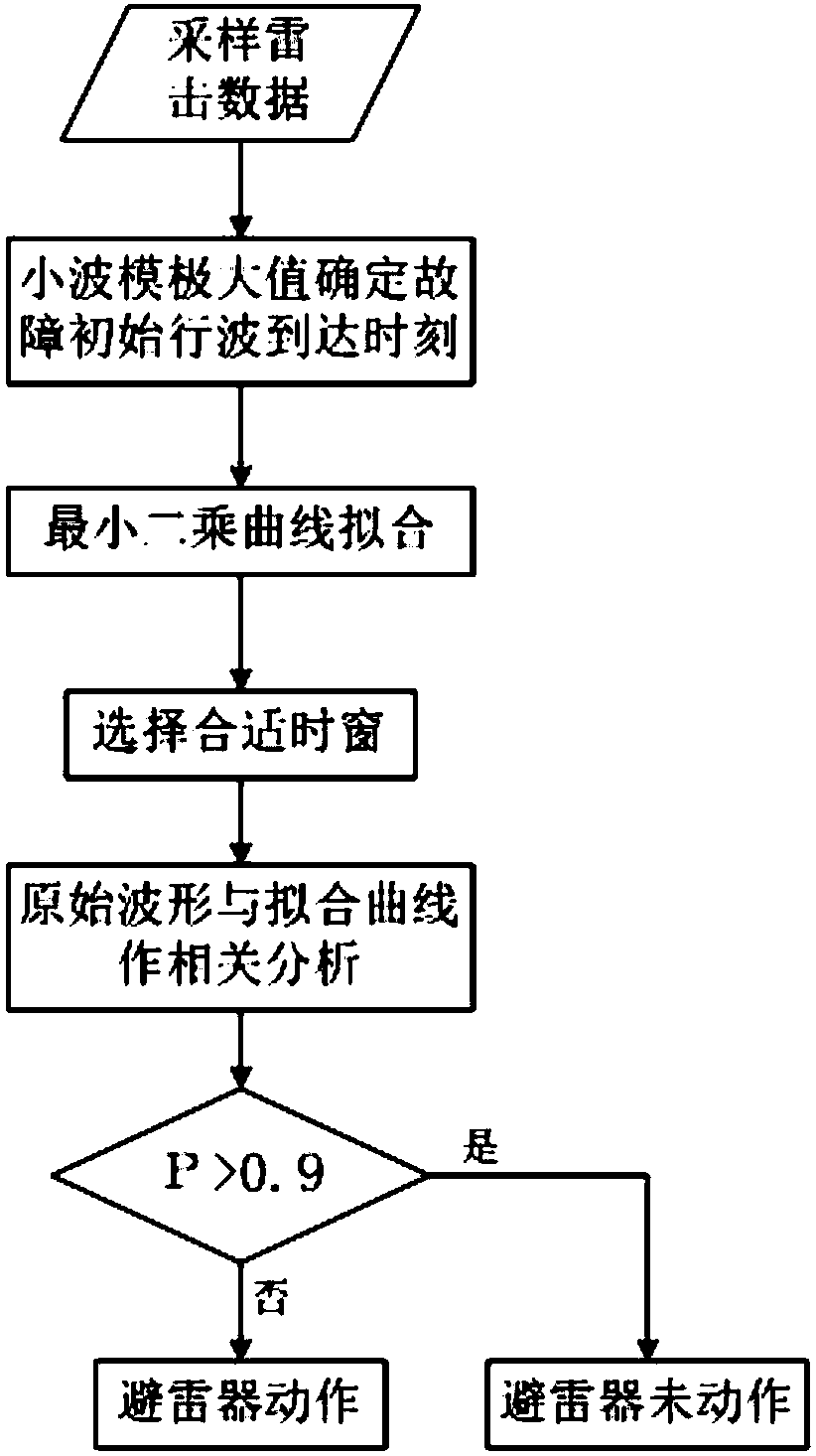 Least square and correlation analysis-based line arrester action recognition method