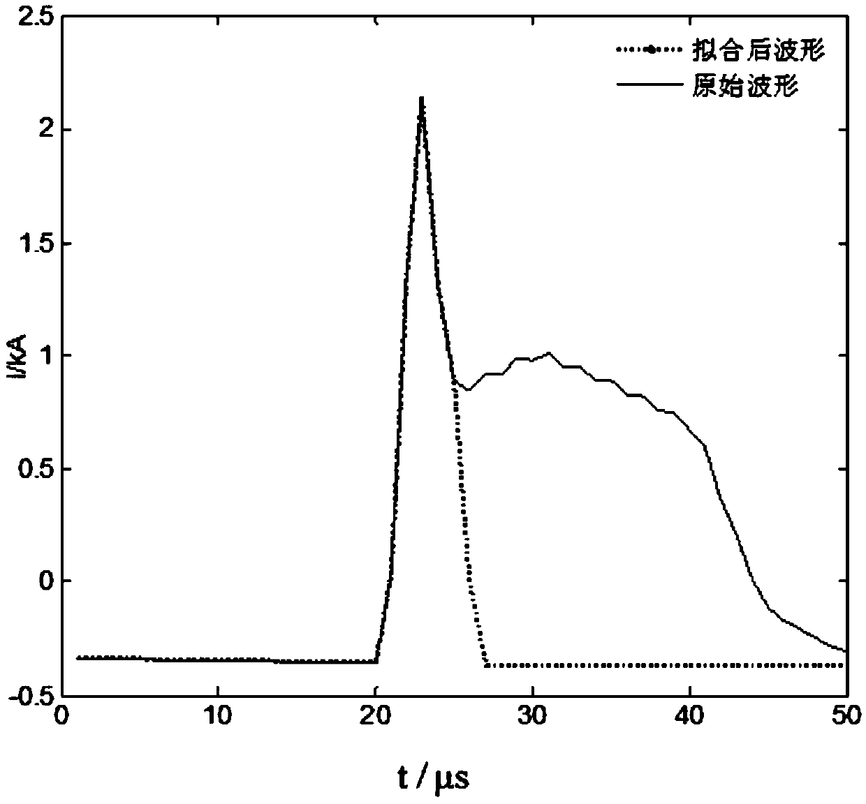 Least square and correlation analysis-based line arrester action recognition method