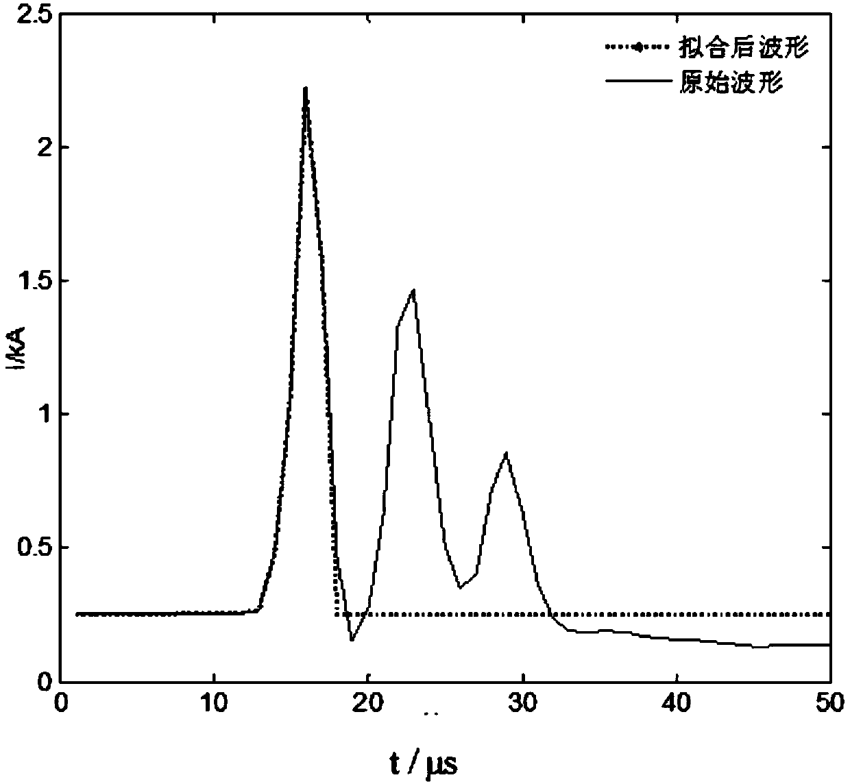 Least square and correlation analysis-based line arrester action recognition method