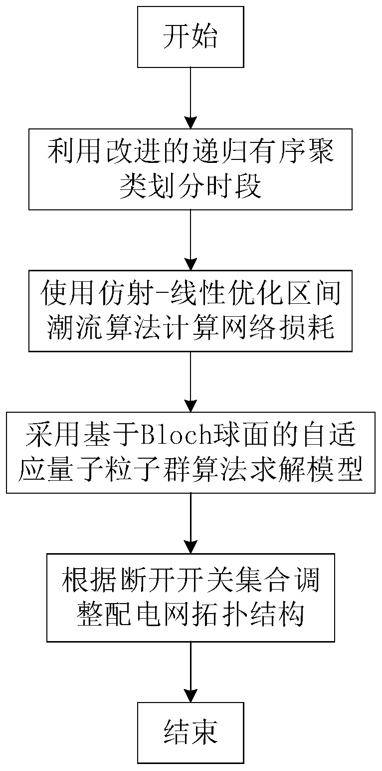 Active power distribution network multi-period dynamic reconstruction method based on improved recursive ordered clustering