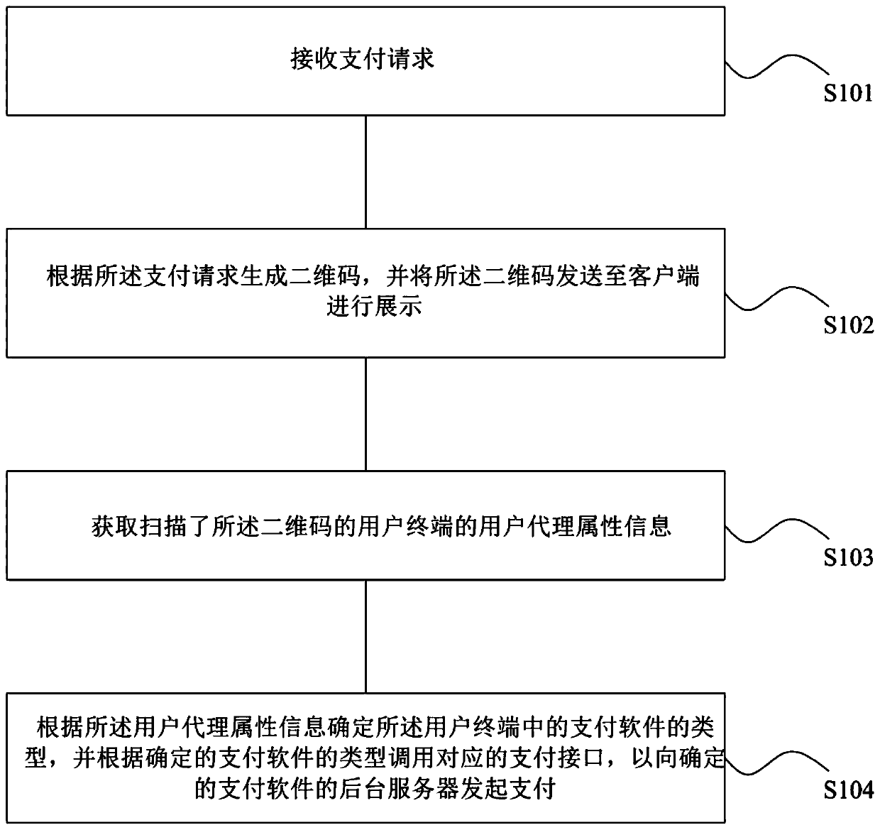 Payment processing method and device, readable storage medium and computer equipment