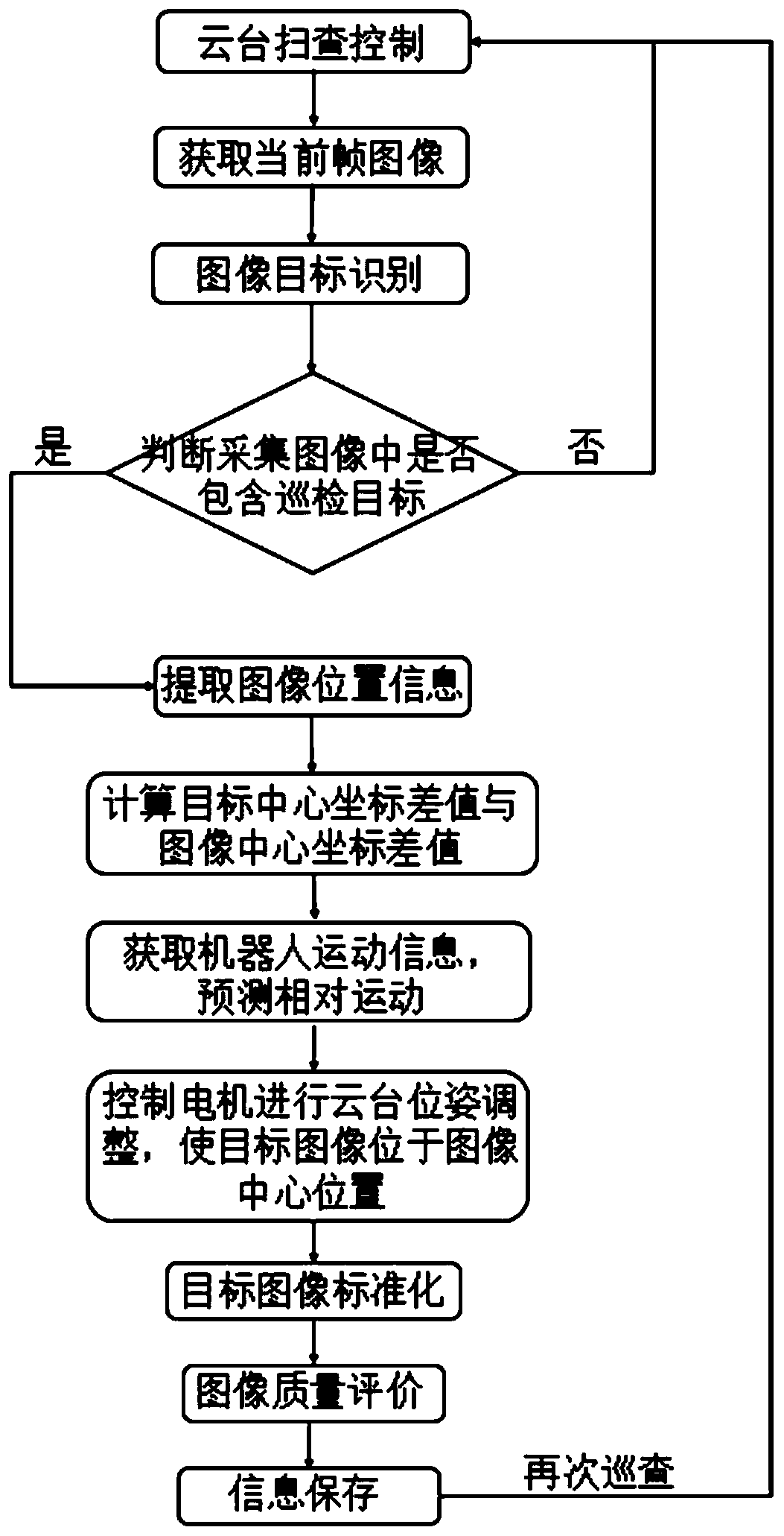 Image acquisition method of inspection robot