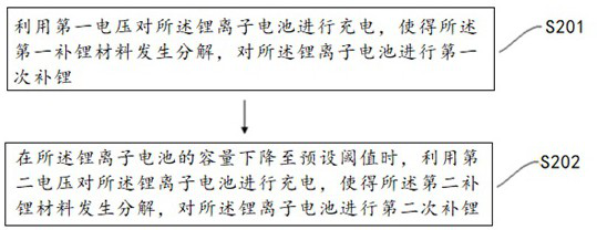 Lithium supplementing method of lithium ion battery