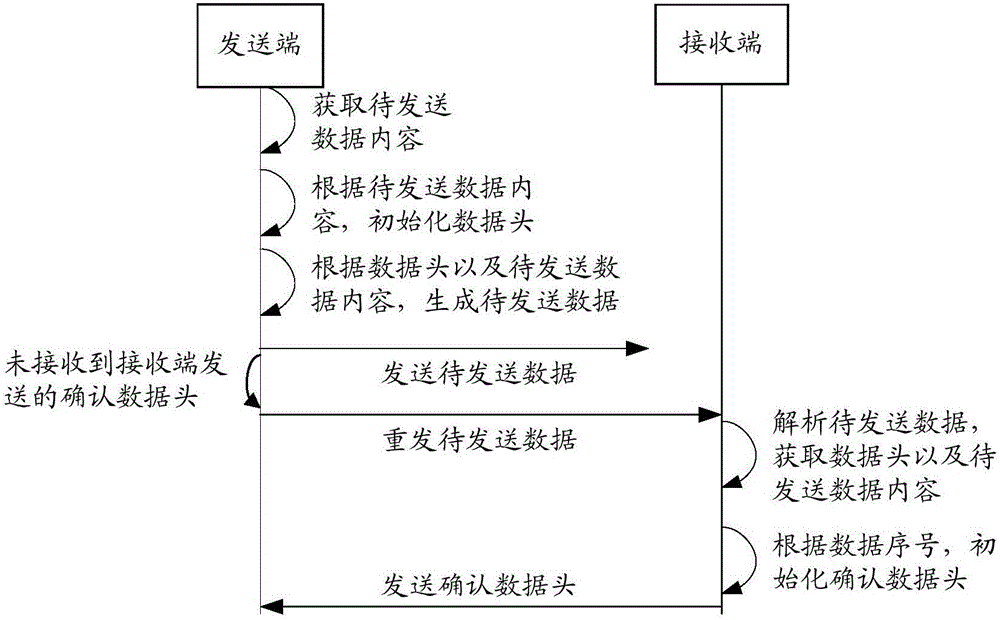 Network transmission method and device based on UDP (User Datagram Protocol), network transmission method and device