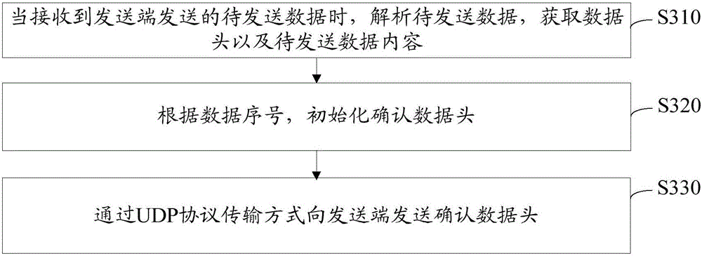 Network transmission method and device based on UDP (User Datagram Protocol), network transmission method and device