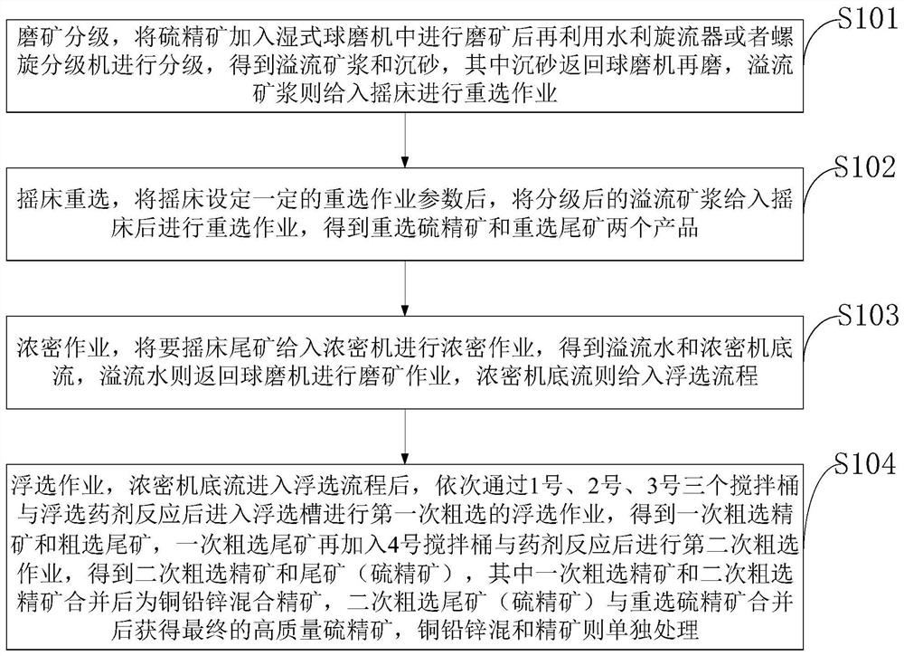 A method of removing impurities from high-grade sulfur concentrate