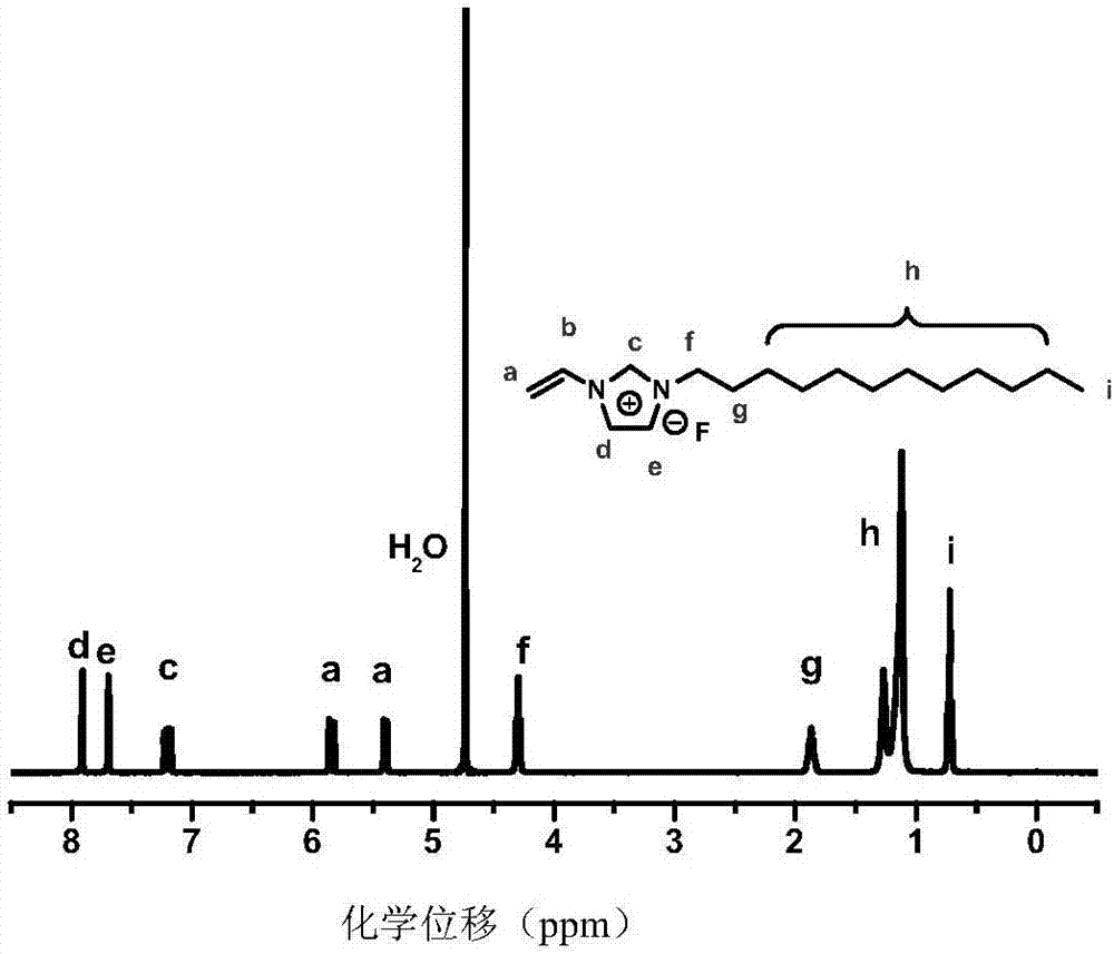 Dental resin monomer containing fluorine ions, and preparation method and application thereof