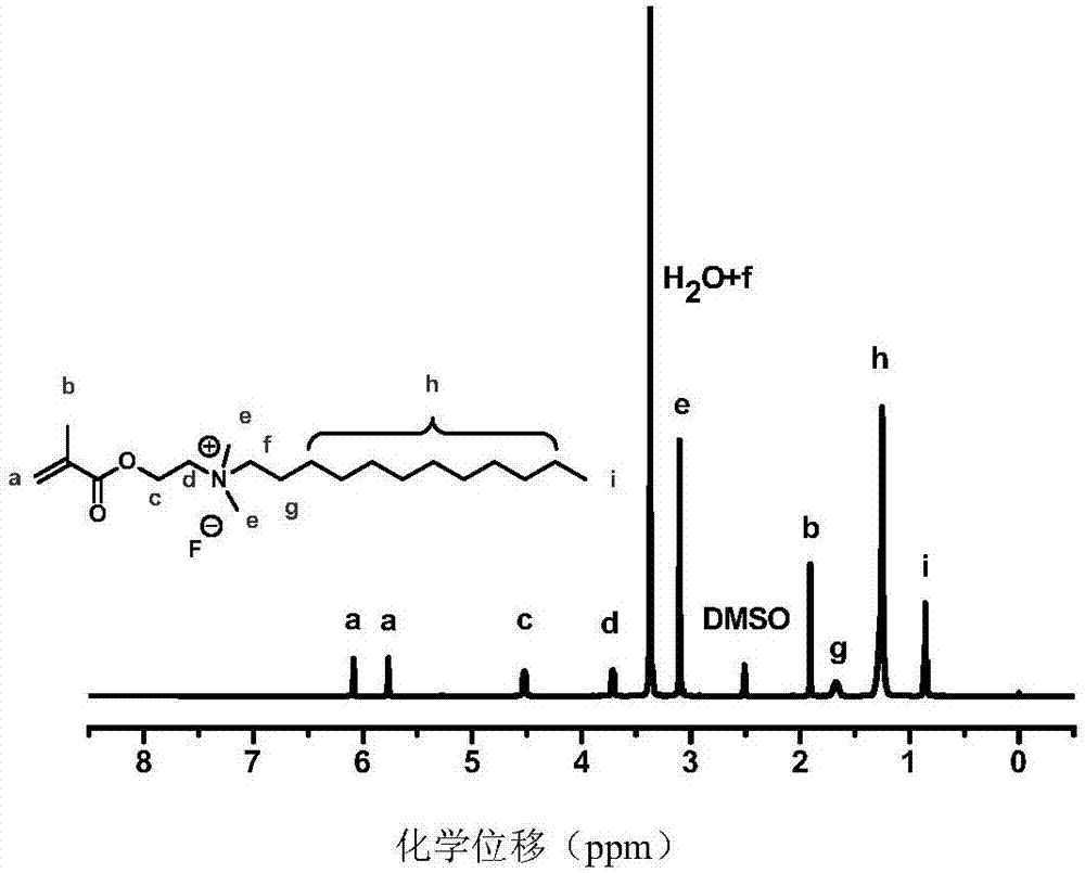 Dental resin monomer containing fluorine ions, and preparation method and application thereof