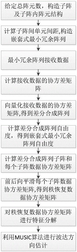 DOA (direction of arrival) estimation method based on nested minimum redundant array